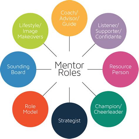Tips For Building A Successful Mentoring Relationship Peopleconnexion Training