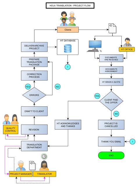 Flowchart