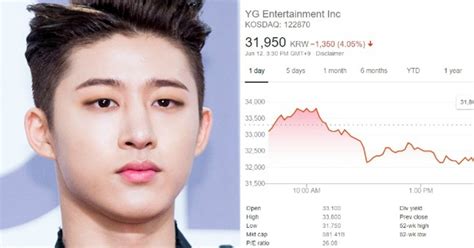 Yg Entertainment Stocks Drop Following B I S Recent Drug Scandal Koreaboo