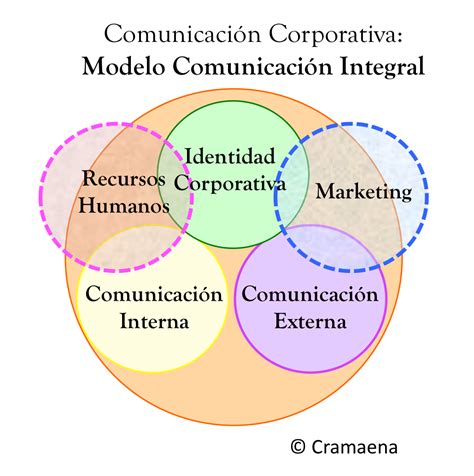 Tres Dimensiones De La Comunicacion Bankfeal