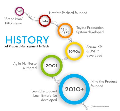 Bagaimana Sejarah Manajemen Produk Dibentuk Dan Perkembangannya Hingga