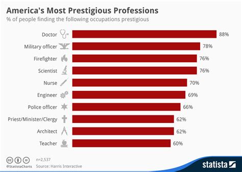 The 10 Most Prestigious Jobs In America Business Insider