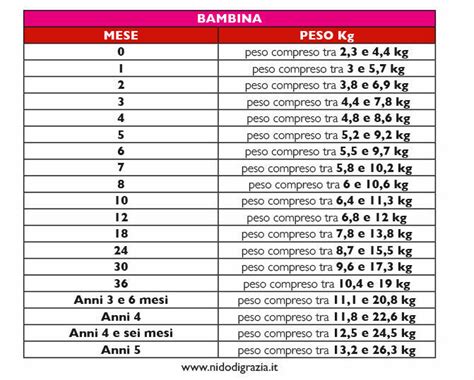 Dimostrare Albany Alba Tabella Crescita Neonato 2 Mesi Angelo Farmacologia Integrante