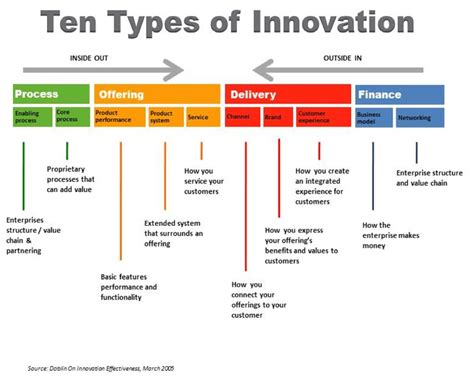 Types Of Innovation Strategy Associates