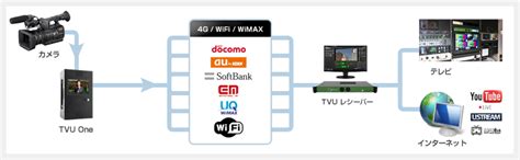 See more of tvu networks on facebook. TVU One/TVUPack(無線映像伝送システム) - いつでもどこでもハイビジョン映像をライブ放送 | スター ...