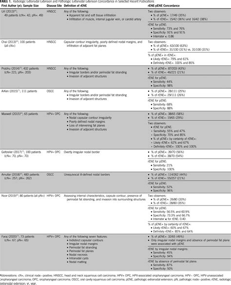 Assessment Criteria And Clinical Implications Of Extranodal Extension