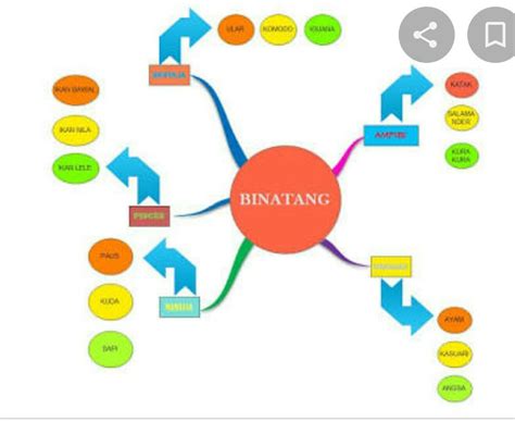 Contoh Peta Minda Yang Cantik Mind Mapping Pengertian Benefit Contoh