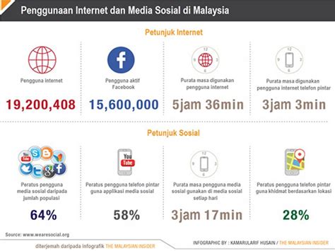 Tahap Penggunaan Media Sosial Dalam Perniagaan Di Malaysia Halil Abrar