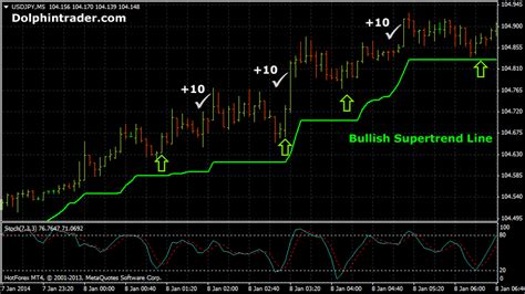5 Min Forex Scalping Strategy With Stochastic And Supertrend Indicator
