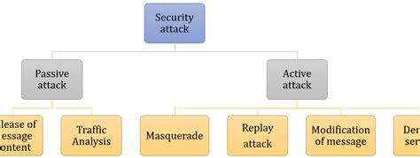 Chirags Blog Types Of Security Attack In Cryptography Active Attack