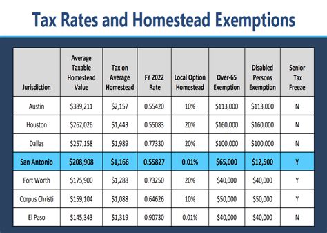 Actualizar 83 Imagen Senior Citizen Property Tax Exemption Texas