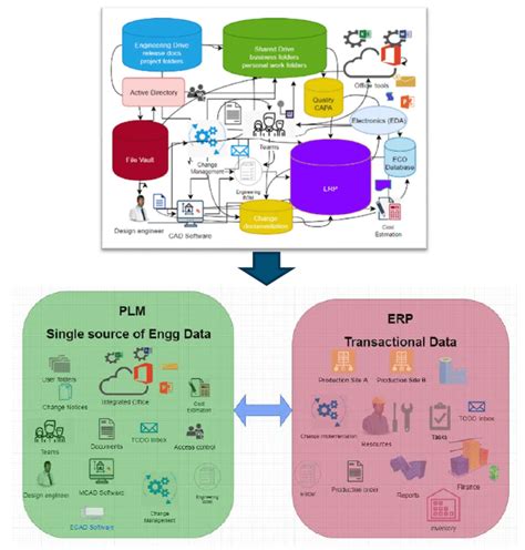 The purpose of a plm system is to streamline the increasingly complex challenges of product development. If ERP is the heart then PLM is the brain of your company ...