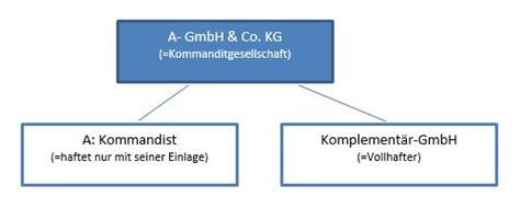 Bei der einfachen kg haftet mindestens ein. Die GmbH & Co KG als vorteilhafte Rechtsform (Vergleich ...