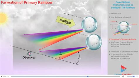 How Rainbow Formed Class 12 Physics Online Live Video Session Youtube