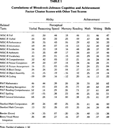 Table From Validity Of The Woodcock Johnson Psycho Educational