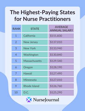 Nurse Practitioner Salaries By State Nursejournal Org