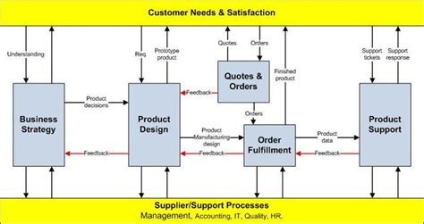 Creating Iso 90012015 Quality Management Systems Business Process