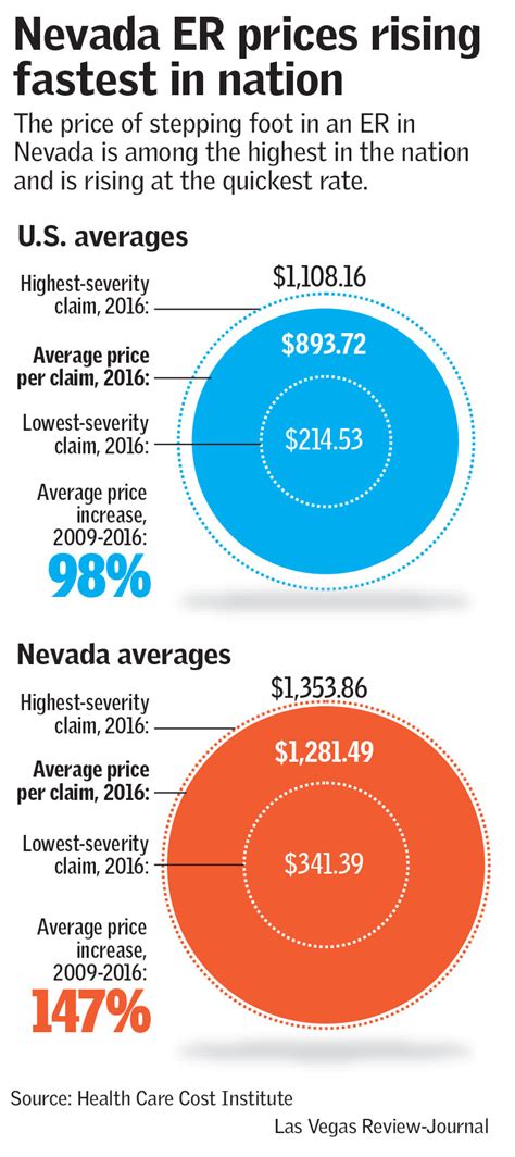 Living without health insurance means weighing each decision to see the doctor against the potential cost. Cost of ER visits in Nevada rising quickly, report says ...