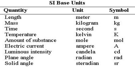System of Units - QS Study