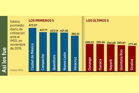 El Norte Tiene Nuevo León cuarto mejor salario del país