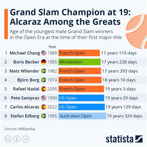 Chart Grand Slam Champion At 19 Alcaraz Among The Greats Statista