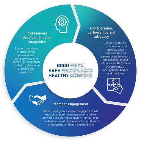 Workplace Health Australia Strategic Plan 2022 2025 Good Work Safe
