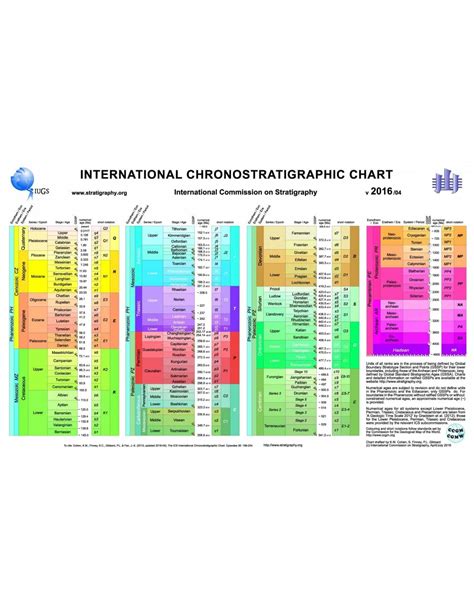 International Chronostratigraphic Chart With Notations Ccgm