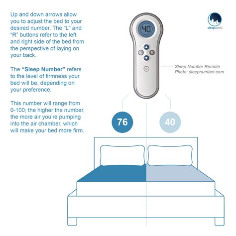 The beds are technologically advanced, and they automatically adjust to the needs of there have been several problems on forums that state sleep number remote display not working. Sleep Number 360® C4 Smart Bed Review (2020) - Best/Worst Qualities