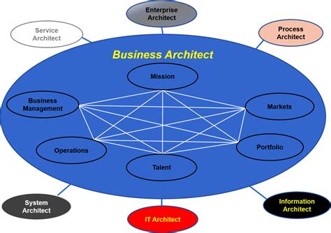 Business Architect Role Standard Business