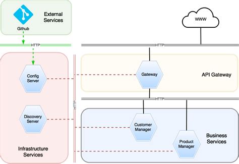 Dynamic Configuration Management in Microservice Architecture With ...