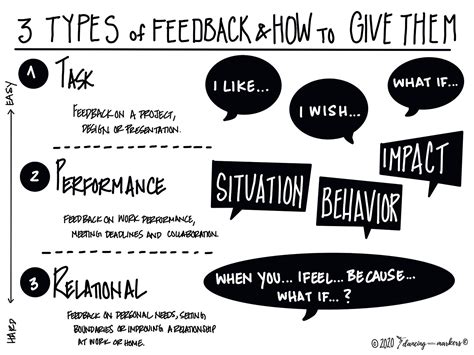 Mastering The Art Of Giving And Receiving Feedback — Dancing With Markers