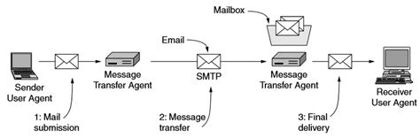 How Email Systems Are Designed