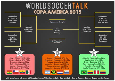 Copa america centenario is a unique competition, one that pits south america's 10 sides against each other and some of the best concacaf has to offer. Copa America bracket: free printable version available with TV schedule | World Soccer Talk