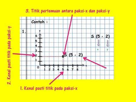 Koordinat rumah din ialah (2,3). Koordinat Tahun 5 - YouTube