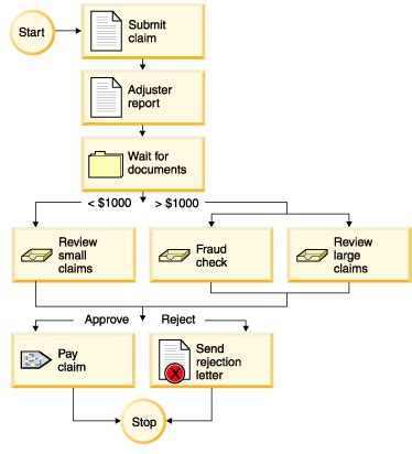 Auto insurance claims processing - insurance