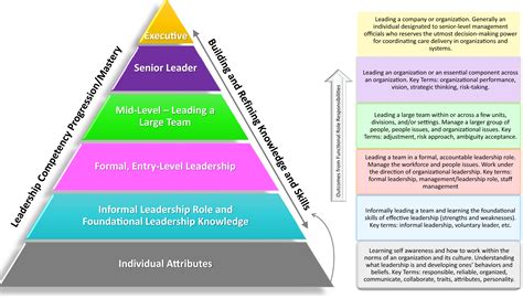 Finding Commonality An Integrated Model For Nursing Leadership Nurse