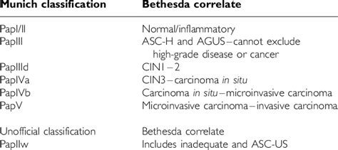 The bethesda system provides a framework for consistent interlaboratory terminology for the reporting of cervicovaginal cytology specimens. Correlation between second Munich classification and the ...