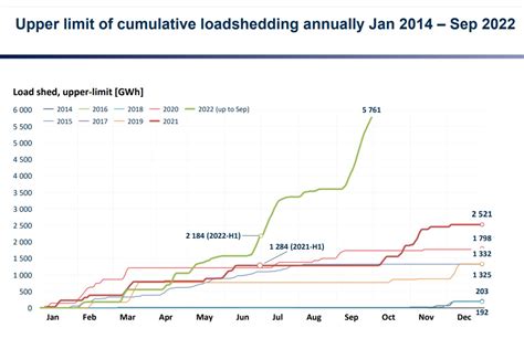 This Graph Shows The Hourly Load Shedding Distribution During 2022