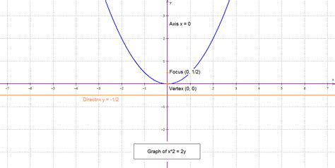 The Math Blog The Four Standard Forms Of A Parabola