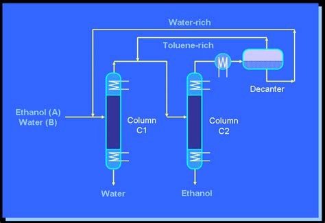 Likewise, when distilling a mixture of ethanol and water that is richer in ethanol than the azeotrope, the distillate (contrary to intuition) will be poorer in ethanol because distillation cannot separate the constituents of an azeotrope, the separation of azeotropic mixtures (also called azeotrope breaking). Figure071h