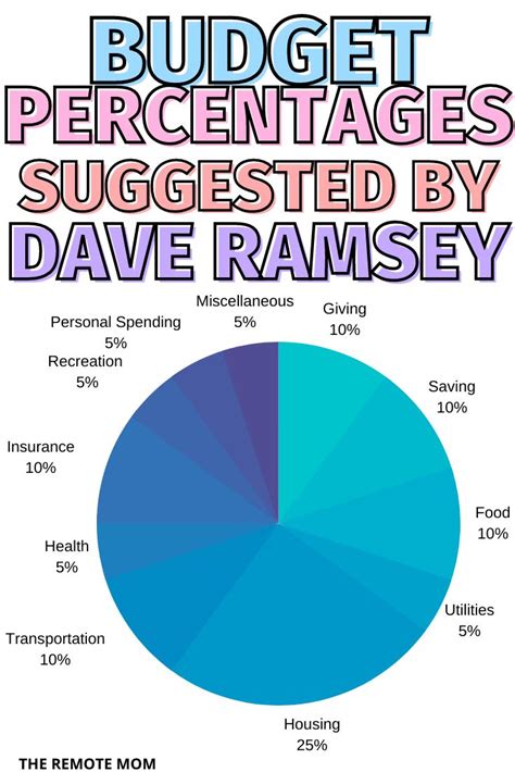 Dave Ramsey Budget Chart