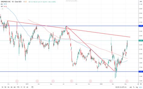 Ripple says xrp is not an investment contract, but is indeed a currency and therefore its distribution of xrp has been legal. How Much Is Ripple Stock Today Why Is Dropbox Stock Down ...