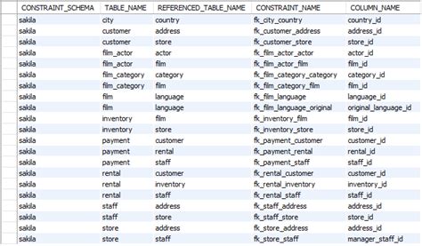 List All Foreign Keys In Mysql Database Softbuilder Blog