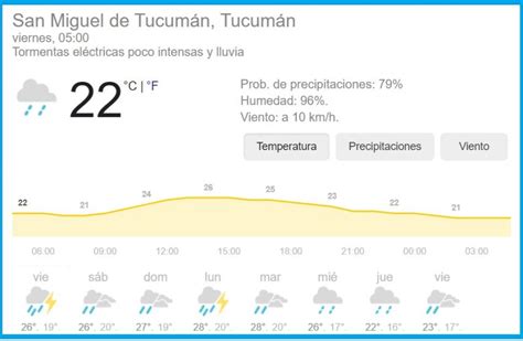 Pronóstico Del Tiempo En Tucumán Para Hoy Viernes 12 De Marzo De 2021