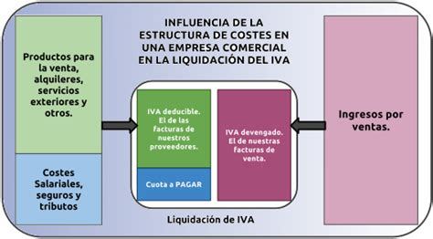 Nuevos Tipos De Iva Y Cu Ndo Sale A Pagar Positivo O Devolver