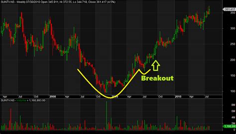 How to Trade the Cup and Handle Pattern? - StockManiacs