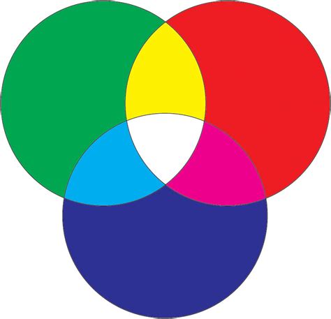 Their hue is halfway between the two primary colors that were used to mix them. Red Green Blue Color Wheel - John Muir Laws