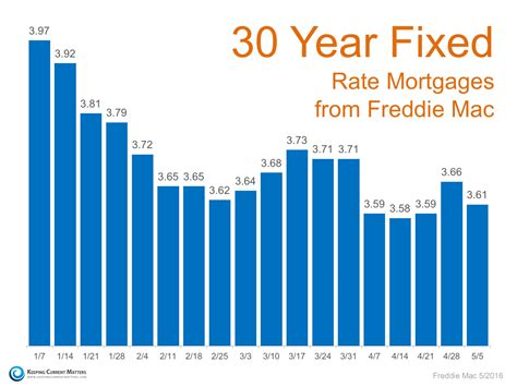 Mortgage Rates Remain At Historic Lows