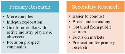 Primary Vs Secondary Market Research Types Sources And Examples