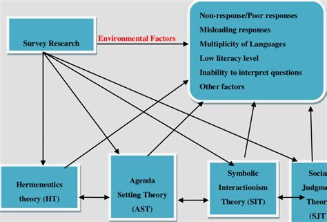 An effective theoretical framework helps the reader in making the evaluation of guiding assumptions. Conceptual & Theoretical Framework of Research | Download ...